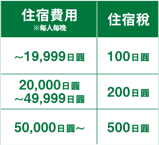 北海道的住宿稅