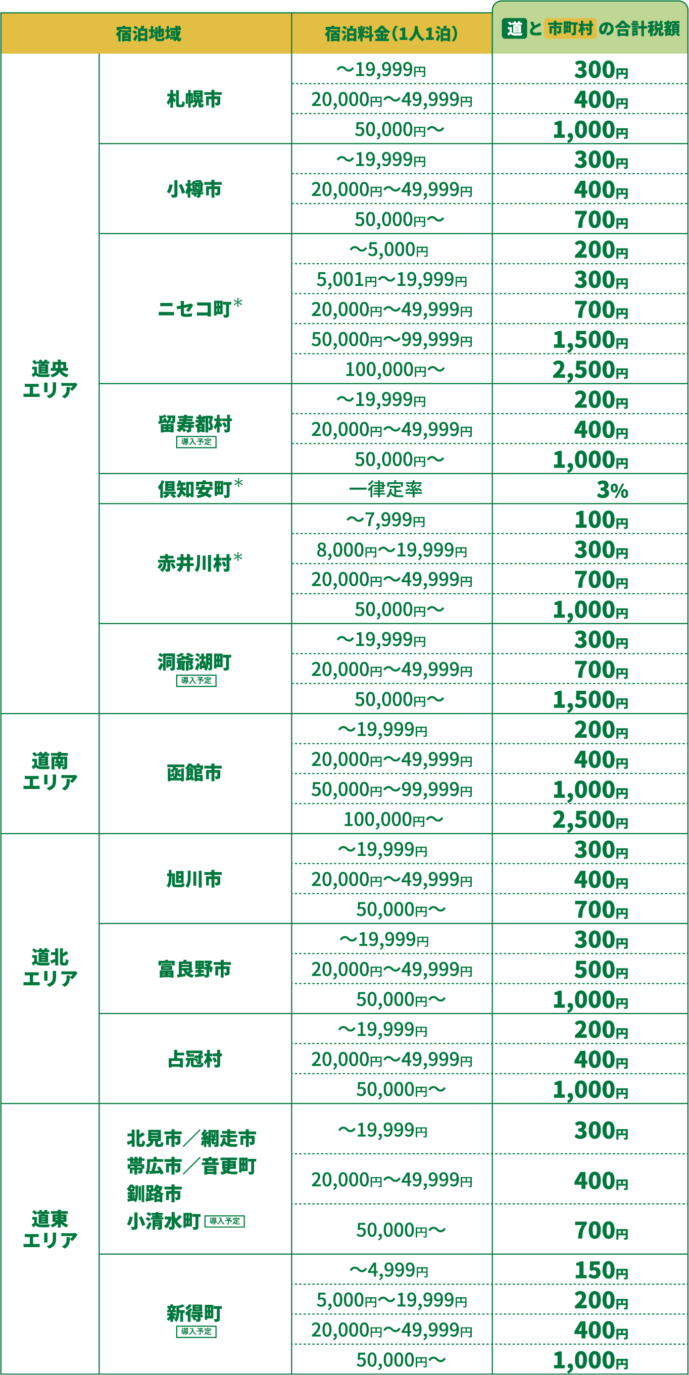 市町村宿泊税課税額一覧表