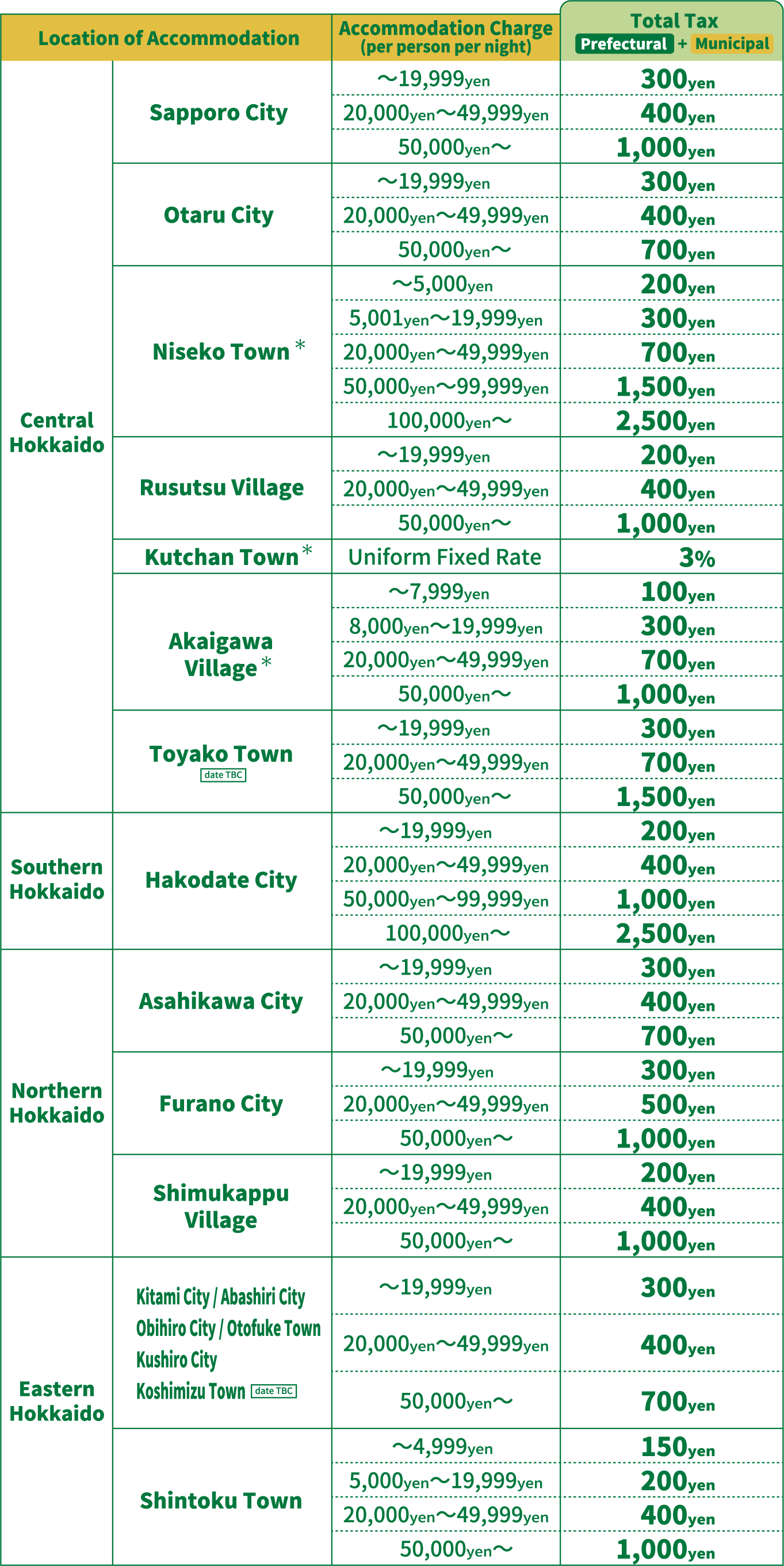 市町村宿泊税課税額一覧表