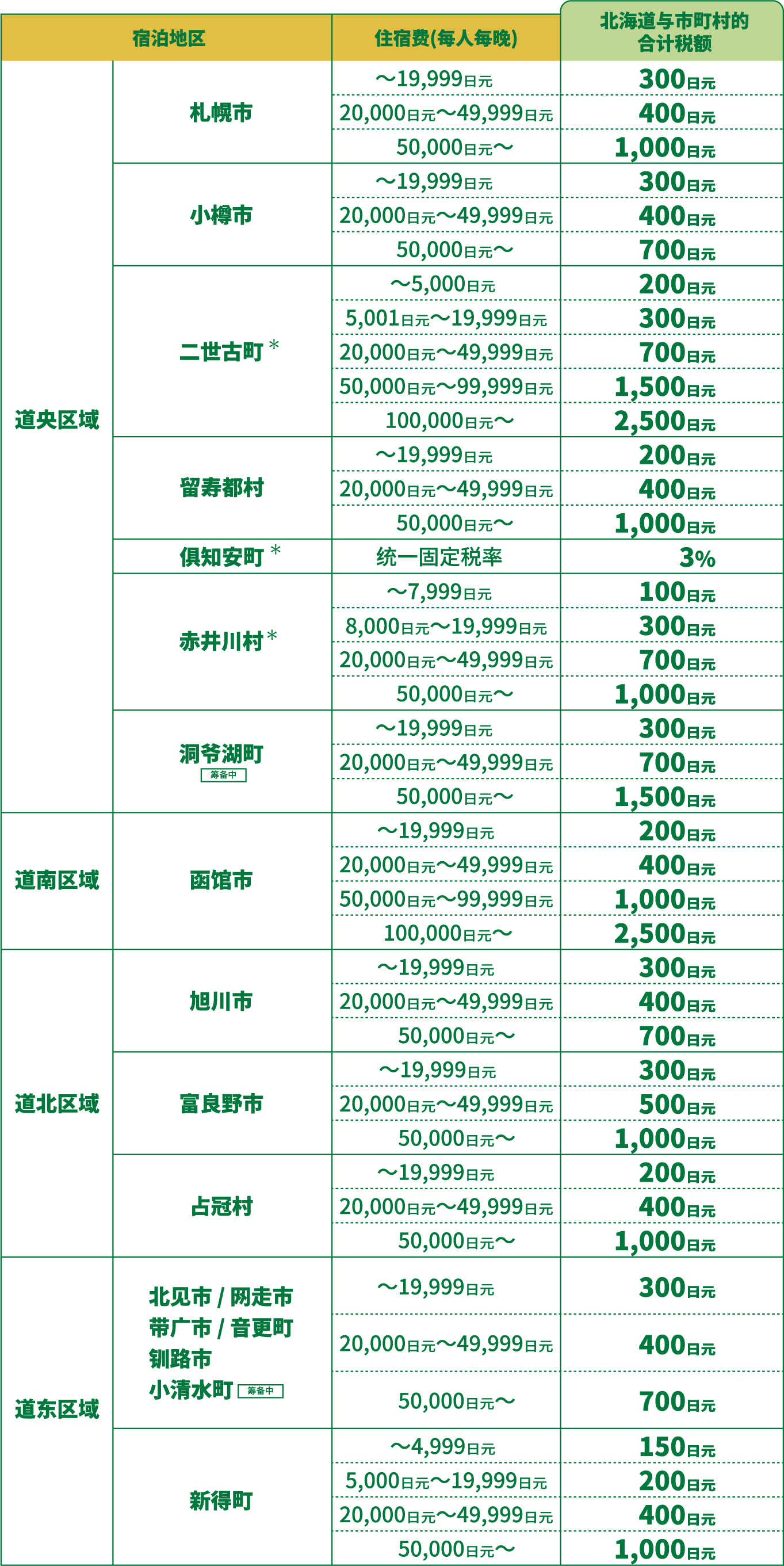 市町村宿泊税課税額一覧表